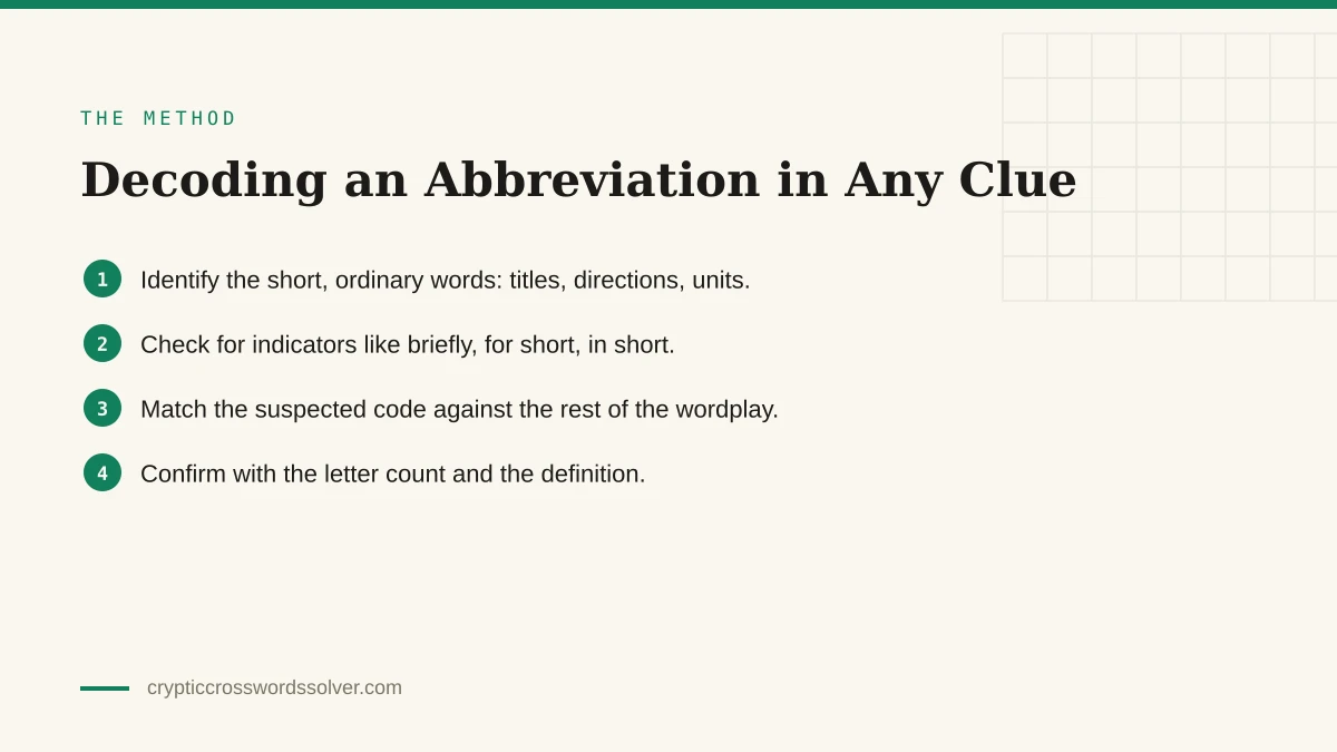 The four-step method for decoding abbreviations The four numbered steps for decoding an abbreviation: spot short words, check for indicators, match the context, confirm the length and definition