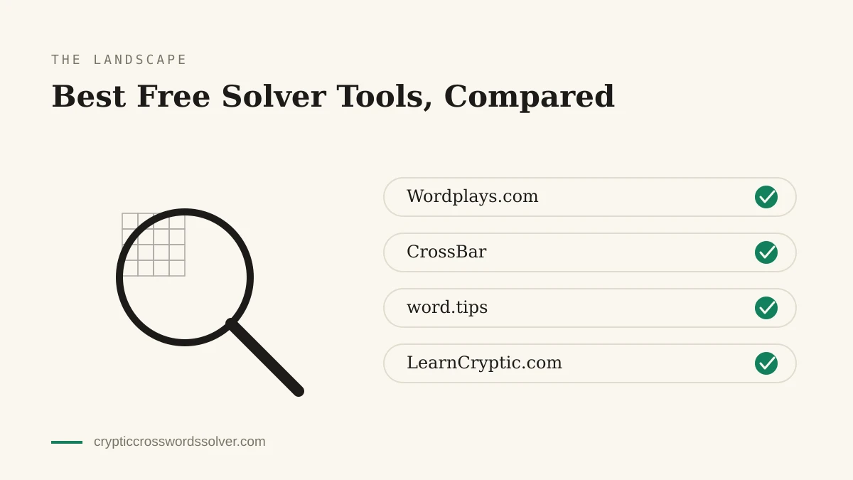Illustration of a magnifying glass over a crossword grid beside a checklist of free cryptic crossword solver tools including Wordplays.com, CrossBar, word.tips and LearnCryptic.com