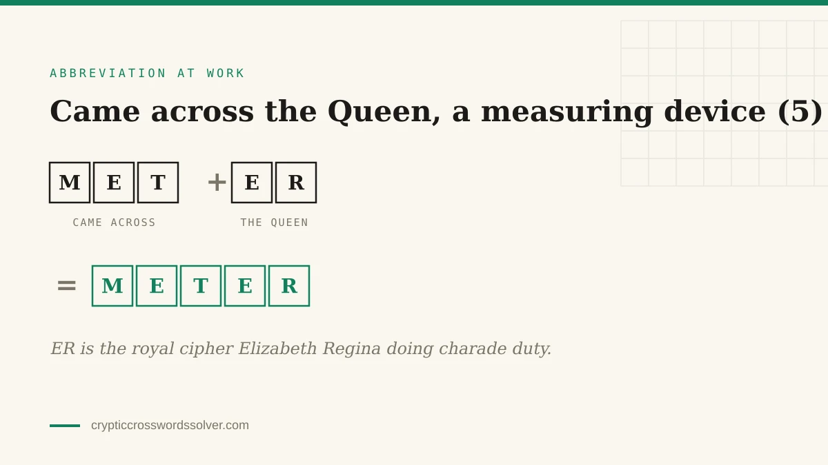 MET and ER tiles labelled came across and the Queen joining to spell METER, showing a Telegraph-style abbreviation in a charade