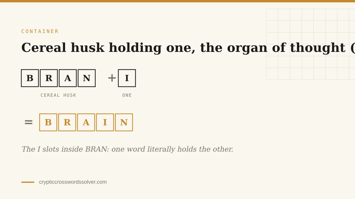 BRAN and I tiles labelled cereal husk and one combining to spell BRAIN, showing one word inserted inside another