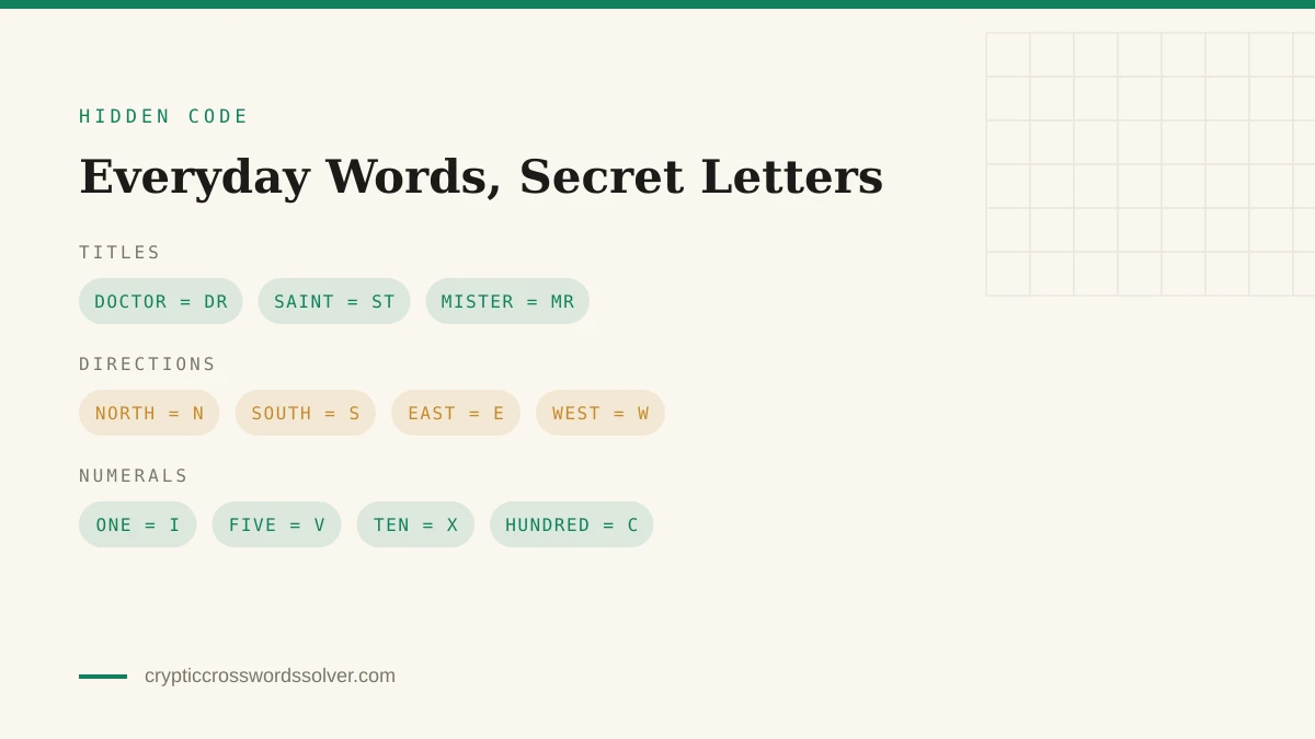 Everyday words and the letters they secretly stand for Everyday clue words paired with their letter codes: doctor is DR, saint is ST, the compass points and the Roman numerals