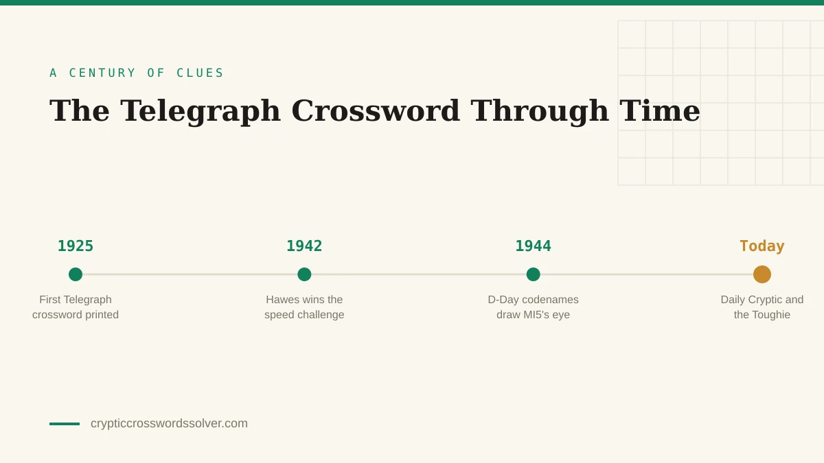 Timeline of the Telegraph crossword from the first puzzle in 1925 through the 1942 speed challenge and the 1944 D-Day codename incident to today