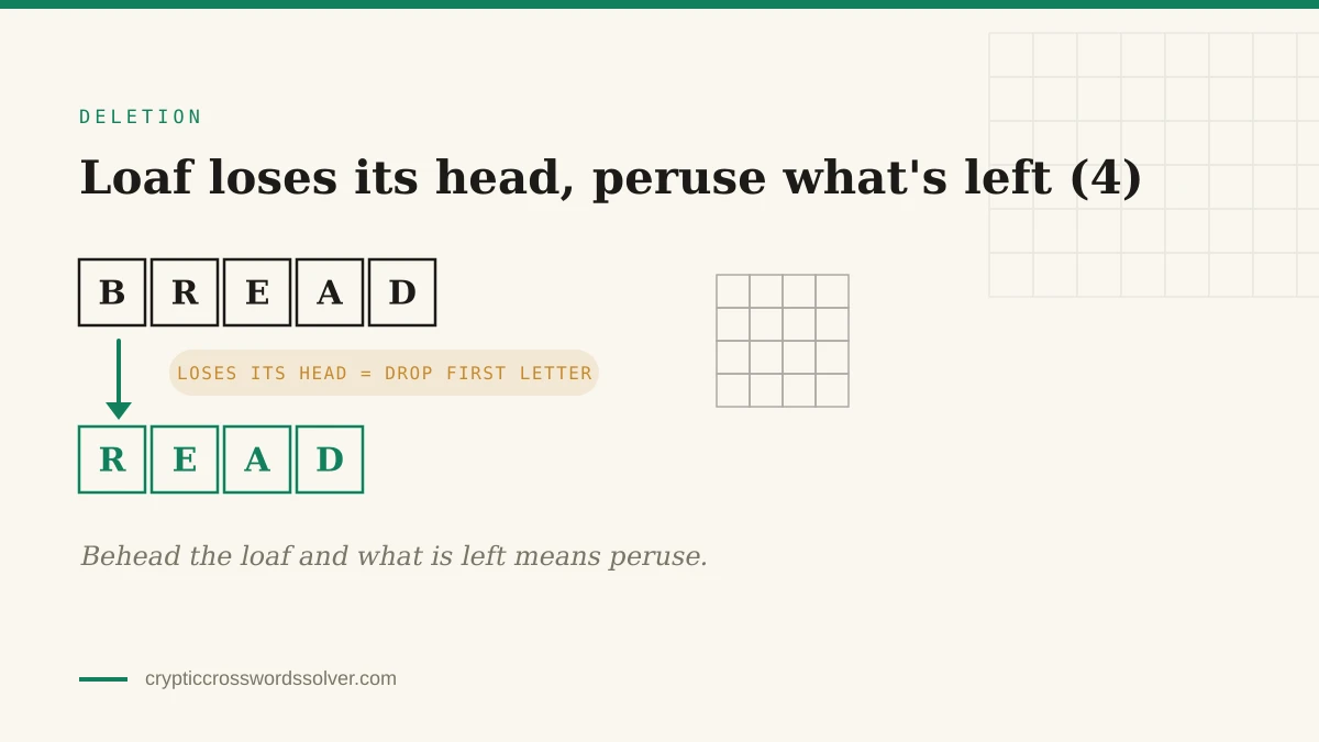 The letters of BREAD losing their first letter to leave READ, with the deletion indicator loses its head labelled between the two rows of tiles