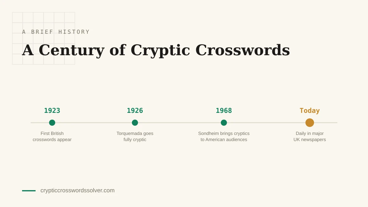 Timeline of cryptic crossword history: 1923 first British crosswords, 1926 Torquemada goes fully cryptic, 1968 Sondheim brings cryptics to American audiences, and today's daily UK newspaper puzzles