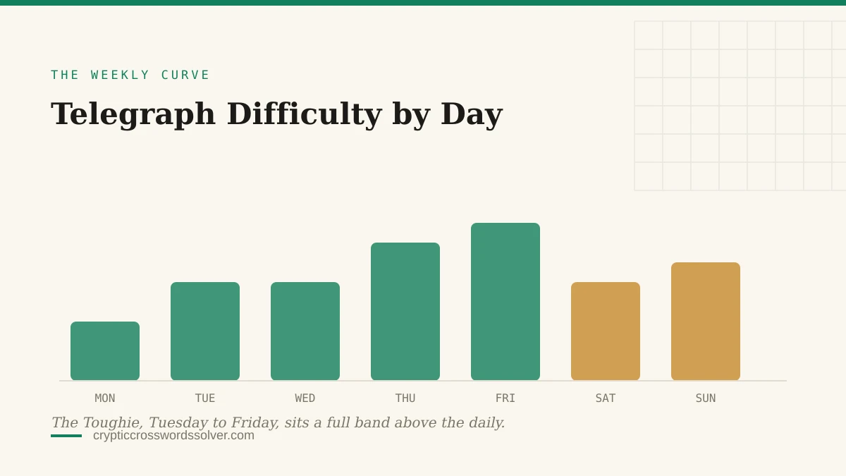 Bar chart of Telegraph crossword difficulty rising from a gentle Monday to a peak on Friday, with the weekend puzzles shown separately