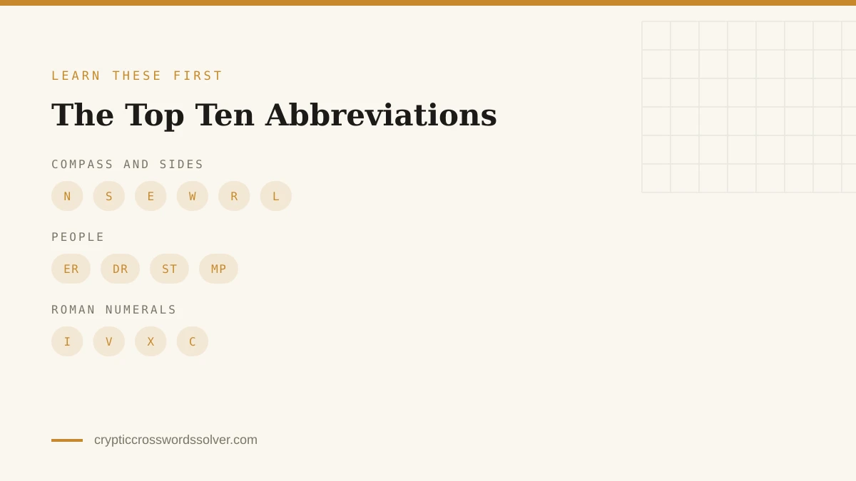 The top ten abbreviations to learn first The ten most common cryptic abbreviations grouped as compass points and sides, people, and Roman numerals