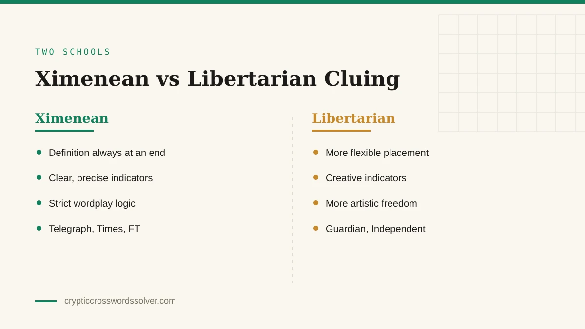 Side-by-side comparison of Ximenean and Libertarian cluing: strict placement and logic on the left, creative freedom on the right